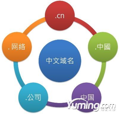  中文國際域名會不會是下一個比特幣？