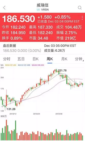 威瑞信:.com和.net域名新增990萬,三季度凈利潤增11.6%