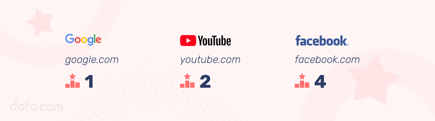 最受歡迎的.COM網站