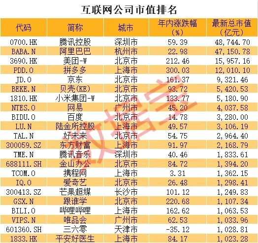 市值過千億的22家中國互聯網公司出爐,幫你剖析！