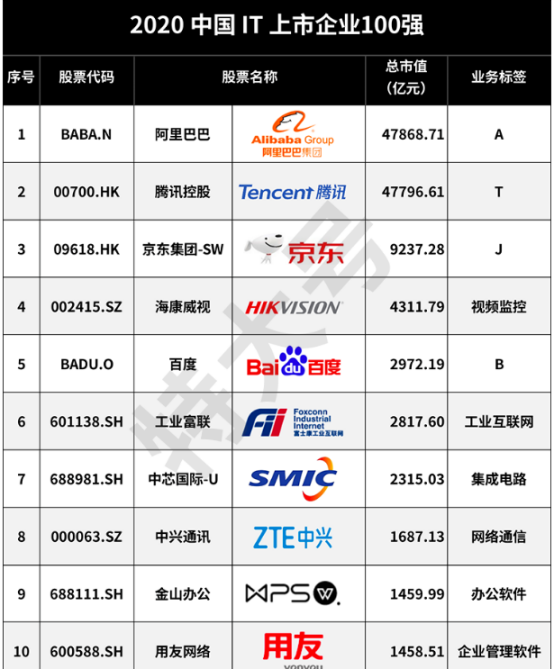 2020中國IT上市公司百強榜單：前三甲的域名亮了！