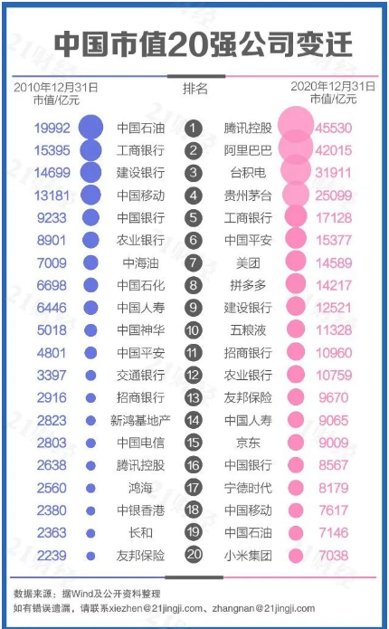 中國市值20強公司榜單出爐,如何與“中字頭”并駕齊驅？
