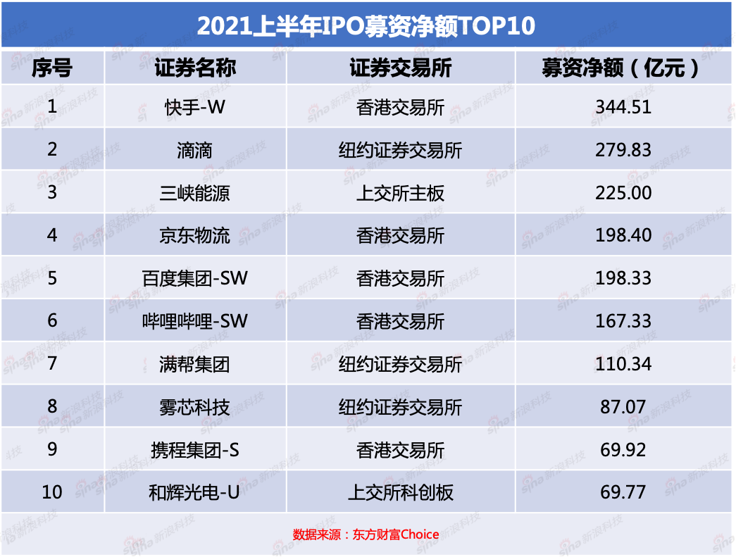 2021年中IPO盤點：成為“募資王”的秘密曝光！