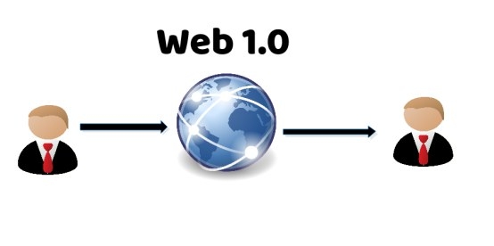 探索互聯(lián)網(wǎng)演進(jìn)，Web1.0、Web2.0和Web3.0之間的區(qū)別