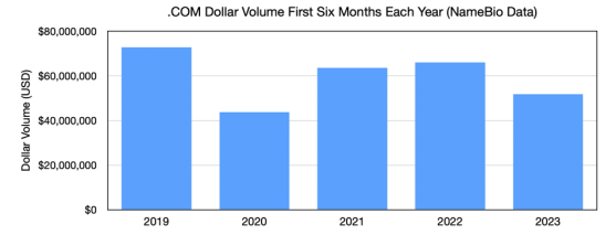 國外權(quán)威數(shù)據(jù)：2023 年前六個月的域名銷售