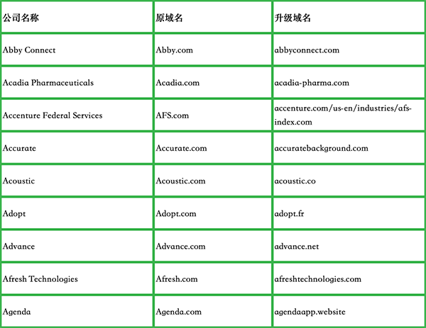 已經(jīng)升級(jí)為優(yōu)質(zhì)域名的公司有哪些？