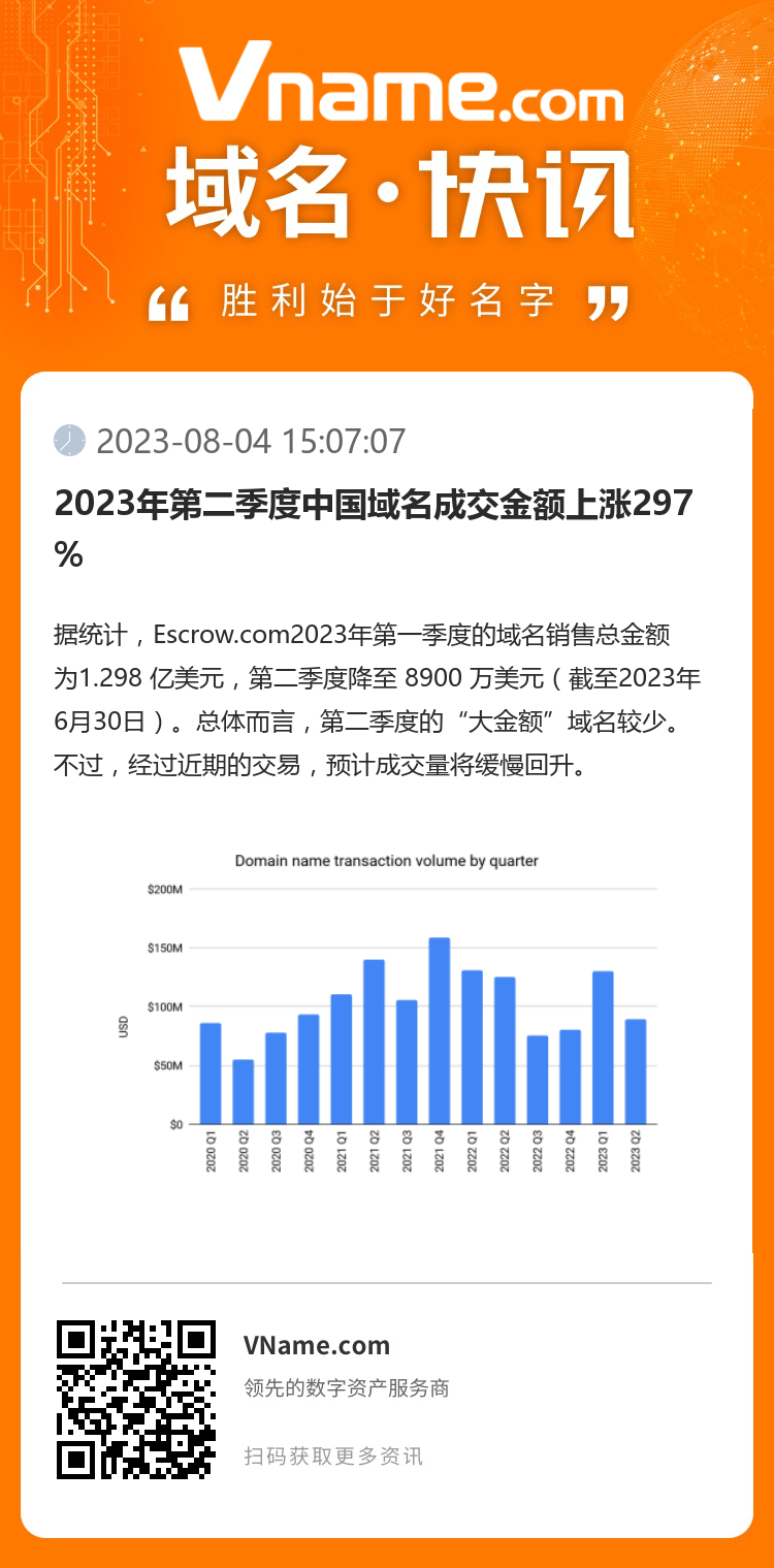 2023年第二季度中國域名成交金額上漲297%
