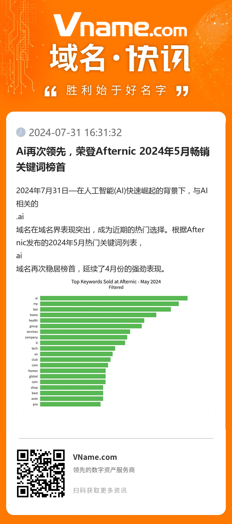 Ai再次領先，榮登Afternic 2024年5月暢銷關鍵詞榜首