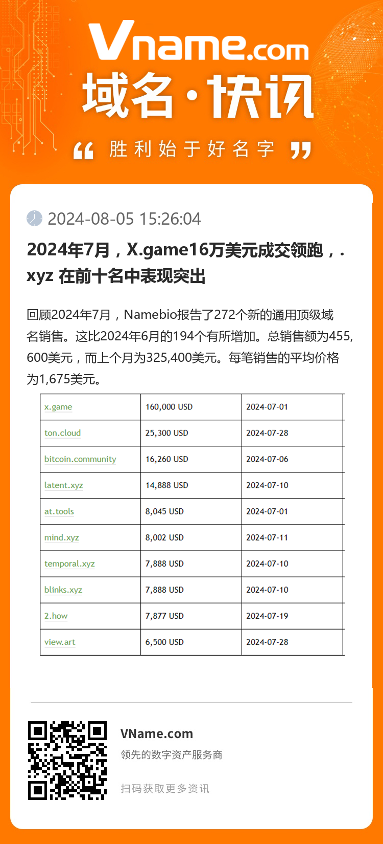 2024年7月，X.game16萬美元成交領跑，.xyz 在前十名中表現(xiàn)突出