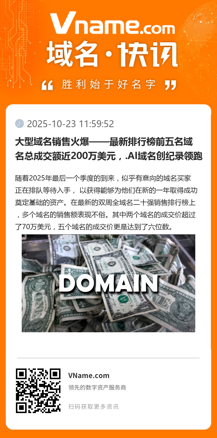 大型域名銷售火爆——最新排行榜前五名域名總成交額近200萬美元，.AI域名創紀錄領跑