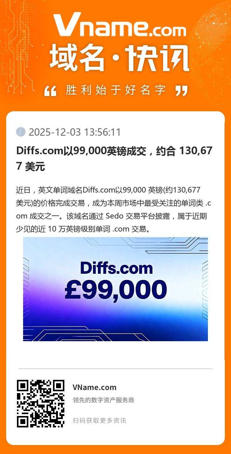 Diffs.com以99,000英鎊成交，約合 130,677 美元